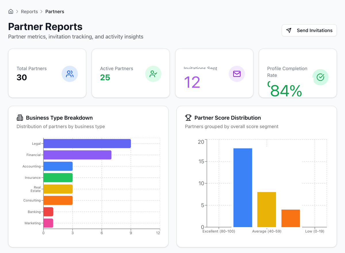 Partner reports — totals, business mix, and score distribution