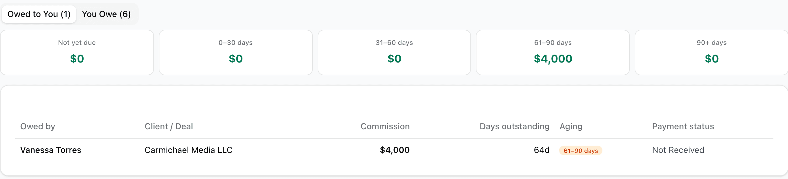 Commissions report — a $4,000 solicitor fee from a deal won 64 days ago, aged into the 61 to 90 day bucket, still unpaid