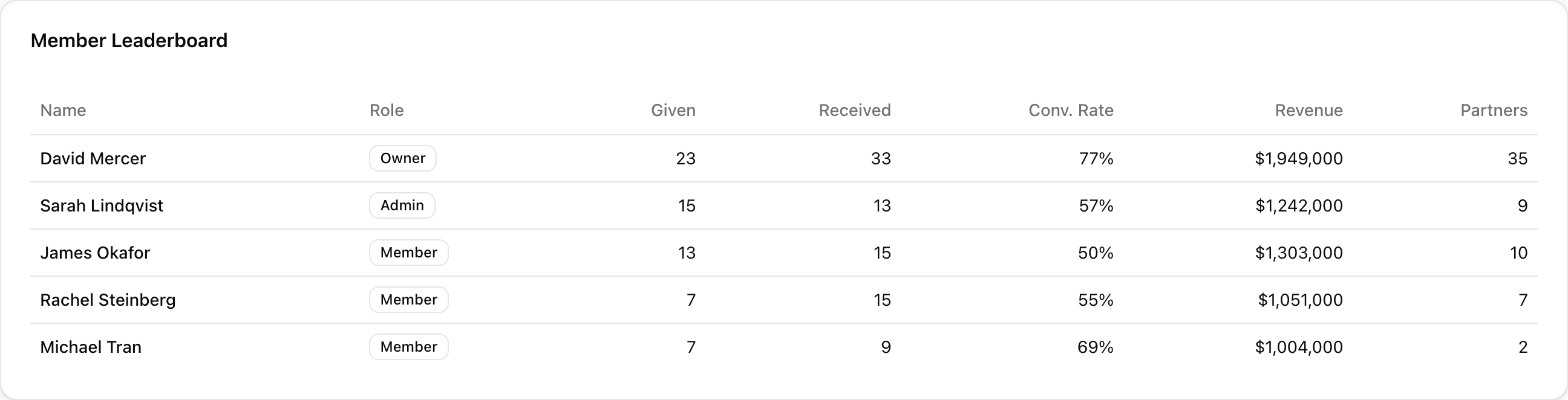 Member leaderboard — referrals given and received, conversion rate, and revenue for every advisor
