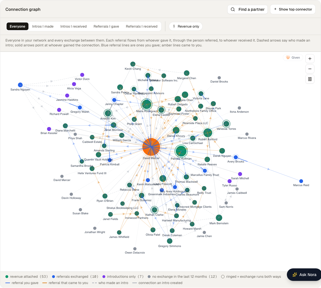 The Connection graph card header with the Everyone, Intros I made, Intros I received, Referrals I gave and Referrals I received perspectives, the Revenue only toggle, and the explanation line underneath.